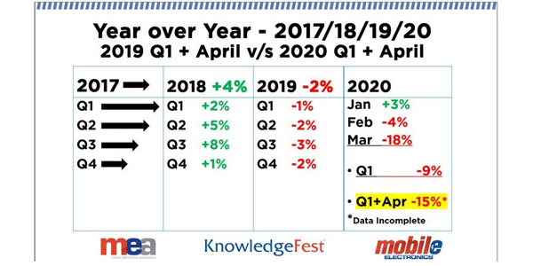 MEA sales figures Q1 2020